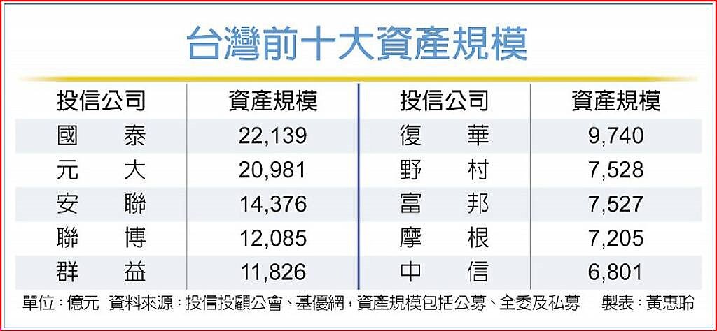 台灣前十大資產規模。中時電子報