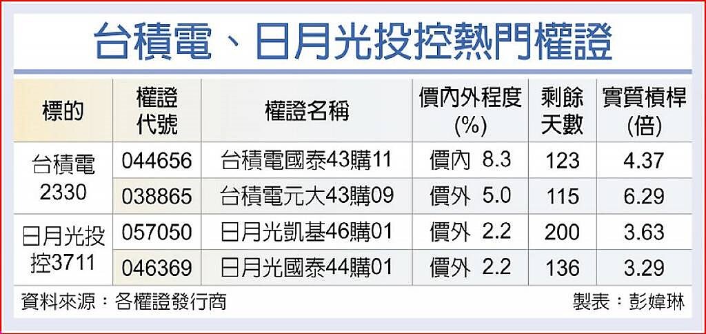 台積電、日月光投控熱門權證。中時電子報