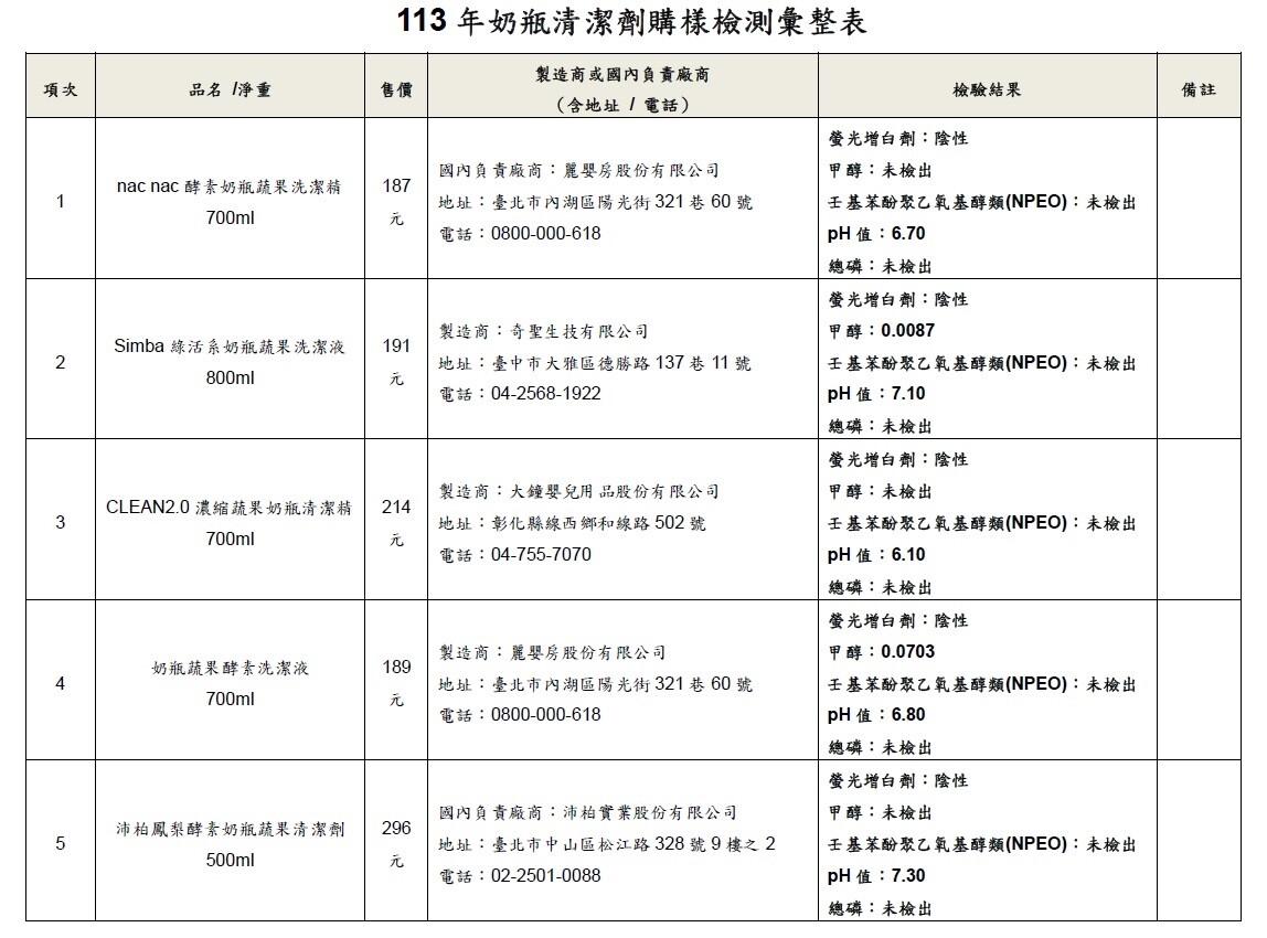 新北市政府購入市面8款奶瓶清潔劑產品。圖／新北市府提供