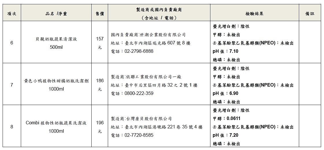 新北市政府購入市面8款奶瓶清潔劑產品。圖／新北市府提供