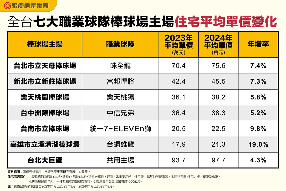 棒球狂熱!盤點全台七大球場宅「統一獅、台鋼雄鷹」主場威 最高漲近2成 全台七大職業球隊棒球場主場住宅平均單價變化。圖/永慶房產集團提供