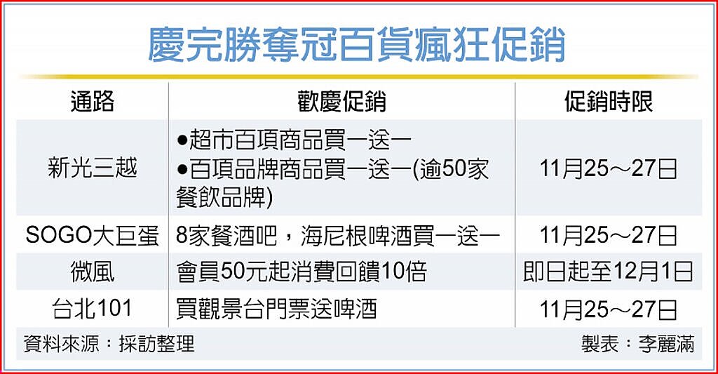 慶完勝奪冠百貨瘋狂促銷