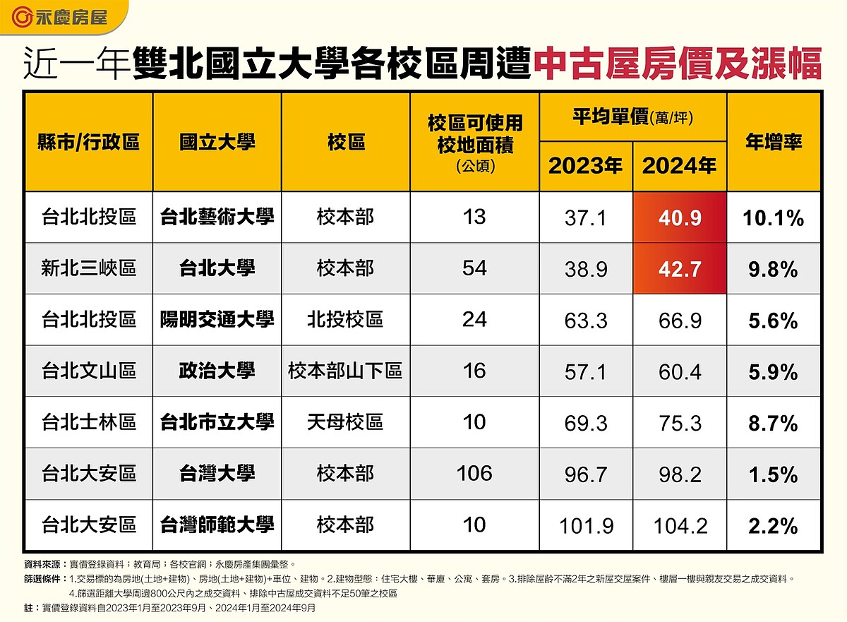 是校園也是公園!國內大學宅行情曝光 「這2所」4字頭最親民 近一年雙北國立大學各校區周遭中古屋房價及漲幅。圖/資料來源:實價登錄資料;教育局;各校官網;永慶房產集團彙整