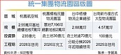 砸235億　統一航空城物流園區動土