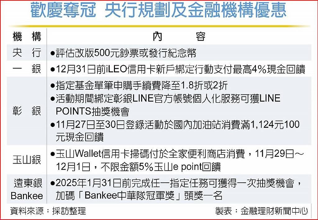 歡慶奪冠,央行規劃及金融機構優惠。中時電子報