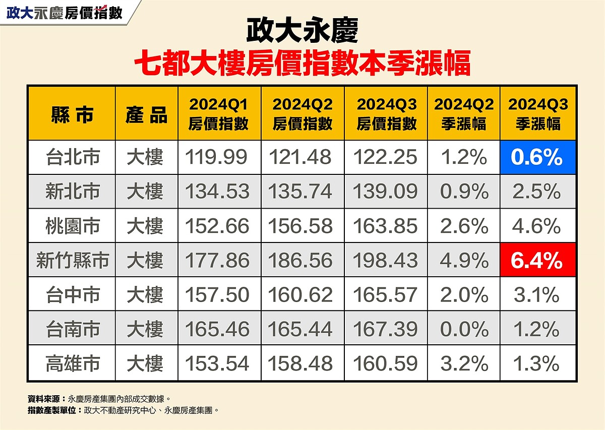 旺季不旺?房價收斂「這3區」竟無感 房仲揭「這款房」續漲真相 政大永慶七都大樓房價指數本季漲幅。圖/永慶房產集團提供