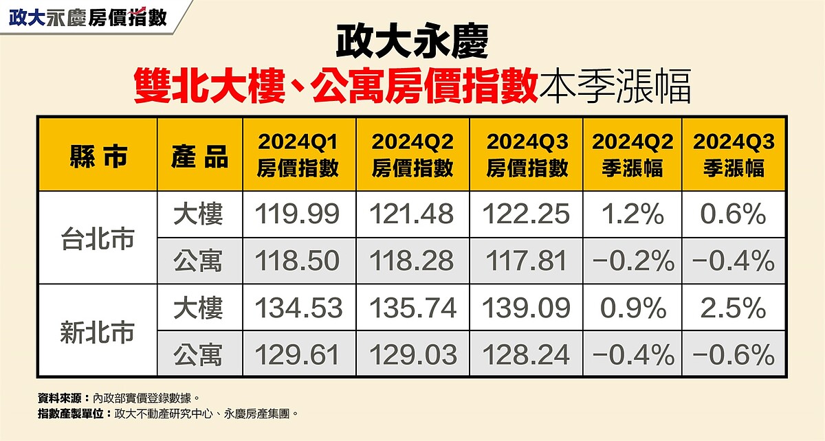 旺季不旺?房價收斂「這3區」竟無感 房仲揭「這款房」續漲真相 政大永慶雙北大樓、公寓房價指數本季漲幅。圖/永慶房產集團提供