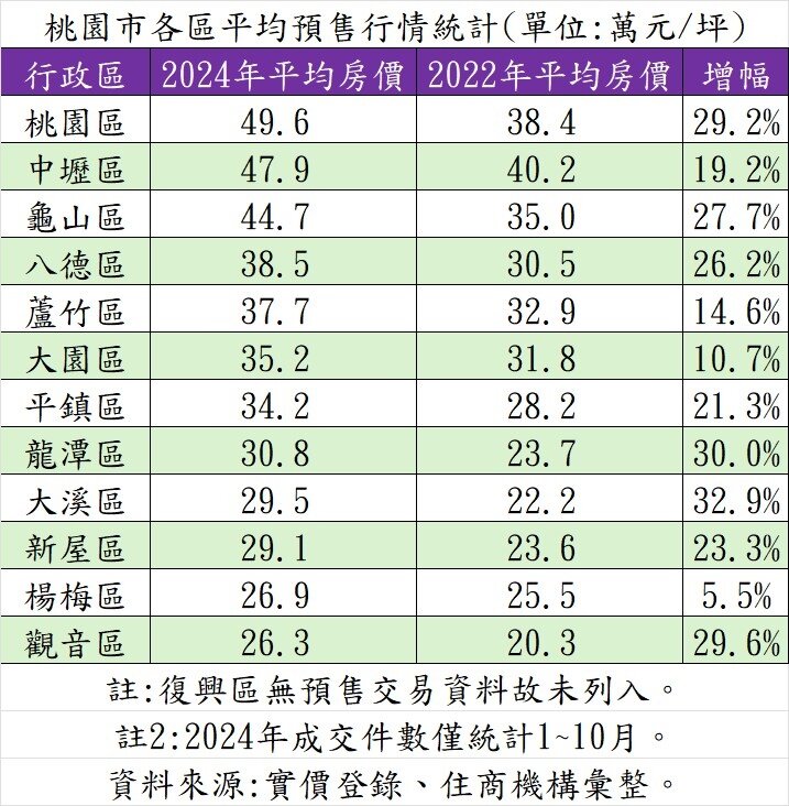 ▼今年桃園各行政區平均預售成交行情以桃園區達49.6萬元最高。(圖/住商機構)