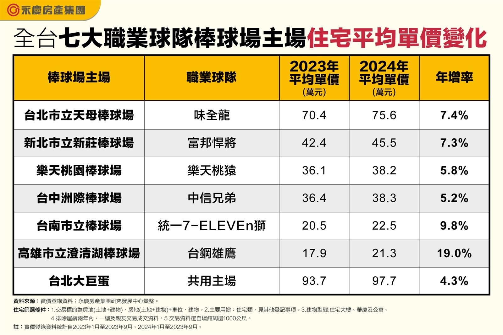 本次賽會MVP「台灣隊長」陳傑憲就隸屬於統一7-ELEVEn獅，他們的主場位於台南市立棒球場，近年來房價漲幅也相當明顯。陳金萍分析，台南棒球場周邊商圈發展成熟與當地學區完善，吸引眾多人口移入，目前棒球場周邊房價仍屬親民，對自住買方有十足吸引力，相對低的房價基期也帶動房價明顯上漲。