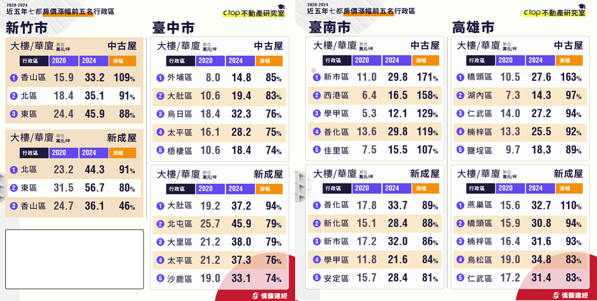 僑馥建經統計近5年七都之中各行政區房價漲幅前5名。圖／取自僑馥建經官網