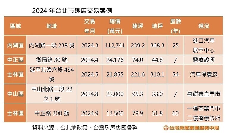 據實價揭露，北市士林區中山北路一處四層樓透天店面，8月交易2.2億元，包含建物95.34坪、土地32.97坪，顯示透天店面在地段優勢下，吸引買方出手。圖／台灣房屋提供
