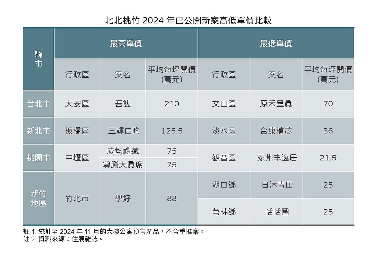 開價打87折!北市這案奪2024年「預售低價王」 最貴建案vs.最便宜「價差3倍」桃竹甜甜2字頭 北北桃竹新案高低價差3倍。圖/住展雜誌提供