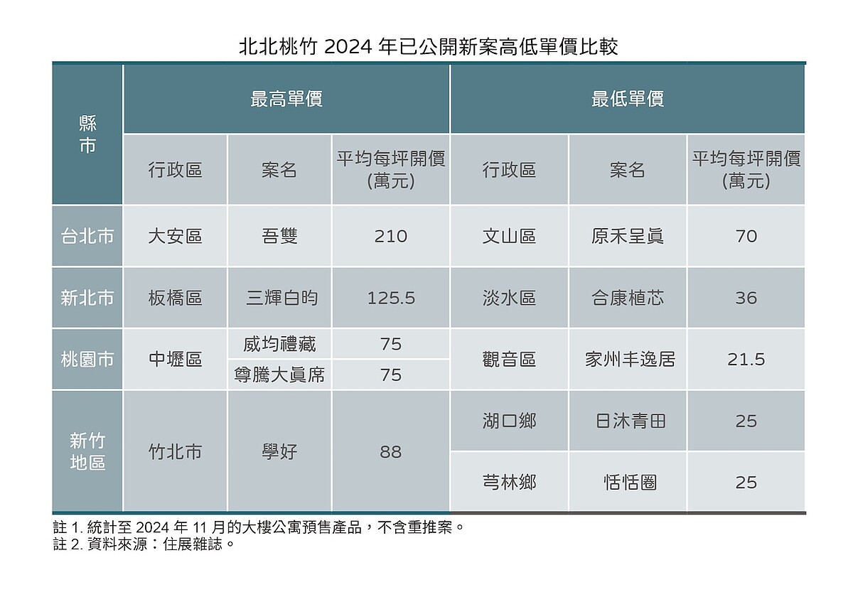 北北桃竹新案高低價差3倍。圖／住展雜誌提供