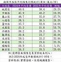 桃園「房價老大哥」復仇成功！中壢落敗居次　專家揭：青龍國飽和了