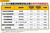 全台7大球場宅房價曝光　「這隊」主場周邊年漲2成居冠