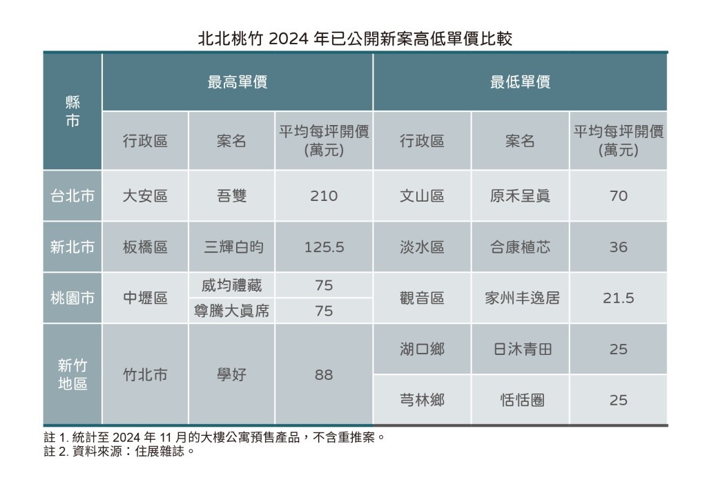 北北桃竹2024年已公開新案高低單價比較