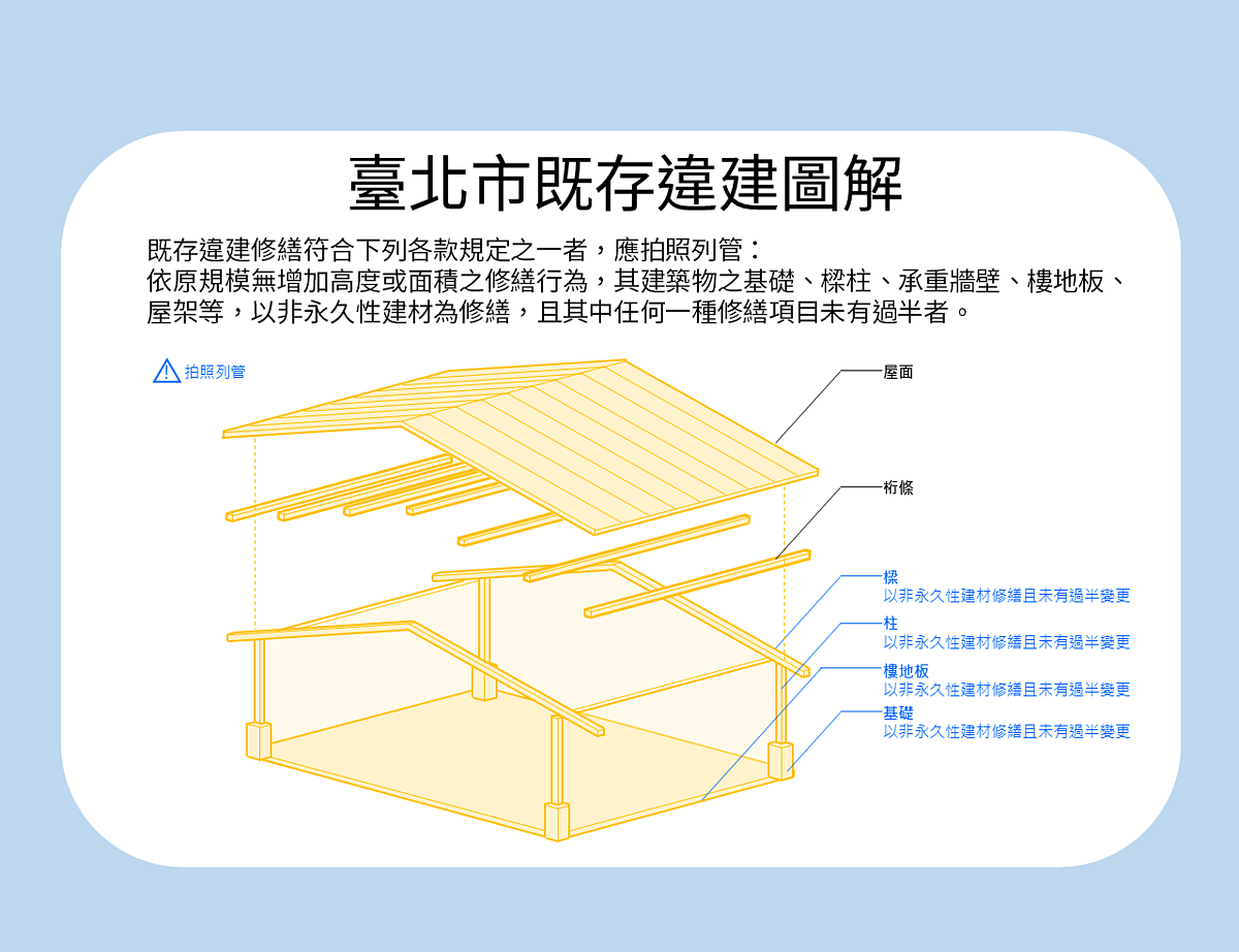 臺北市既存違建圖解。圖／台北市政府提供
