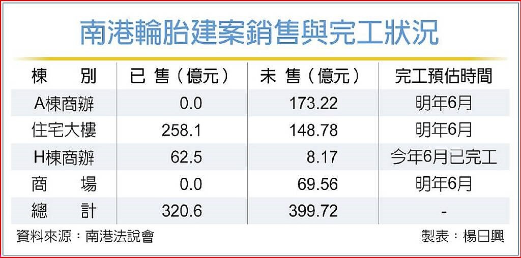 南港輪胎建案銷售與完工狀況