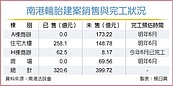 世界明珠建案400億規模未售　南港明年營運動能強