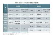 北市預售屋最高與最低單價差3倍　北北桃竹預售屋開價　冰火兩重天