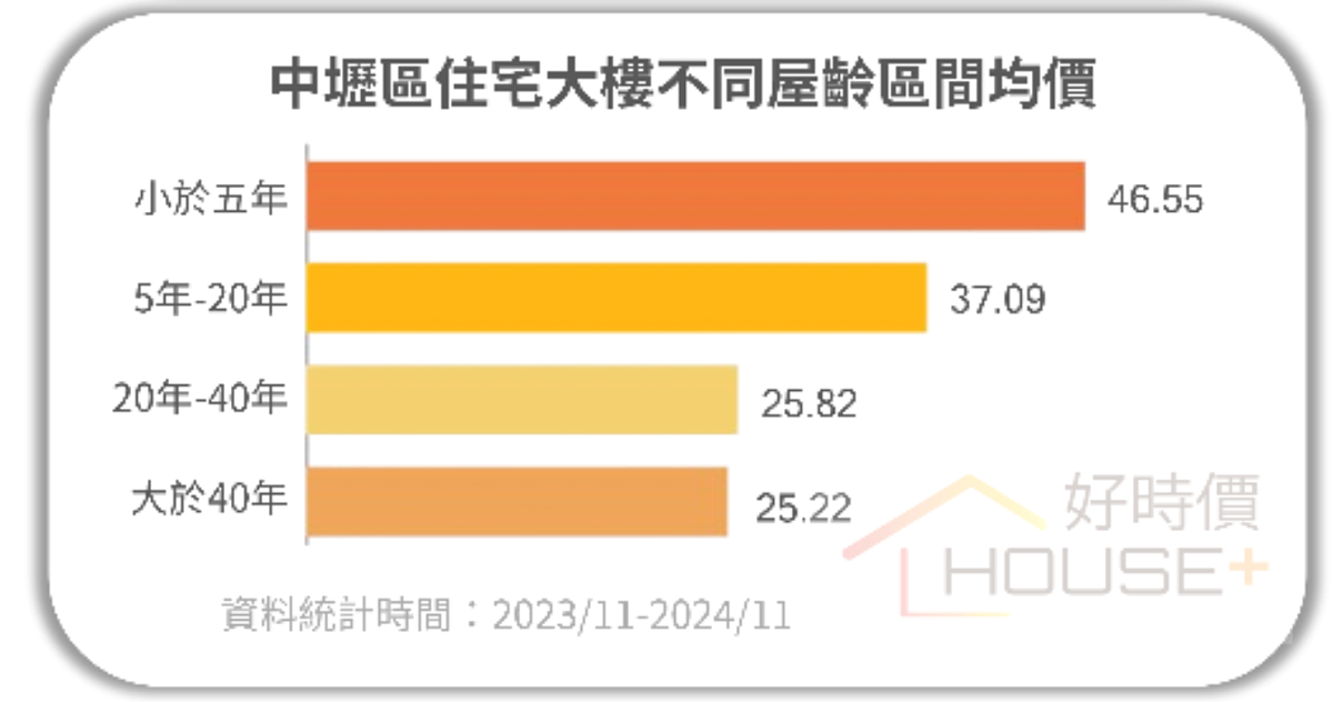 桃園市房價年漲12.5%六都之冠 「2原因」房市紅利吃不完 中壢屋齡與房價。圖/好時價提供