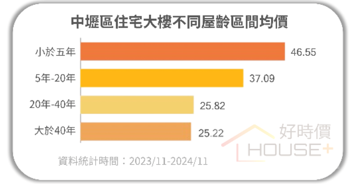 中壢屋齡與房價。圖／好時價提供