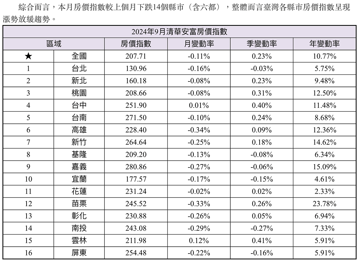 金龍風暴超派!房價「全趴」16縣市剩2地區死撐 9月清華安富房價指數。圖/取自清華安富房價指數
