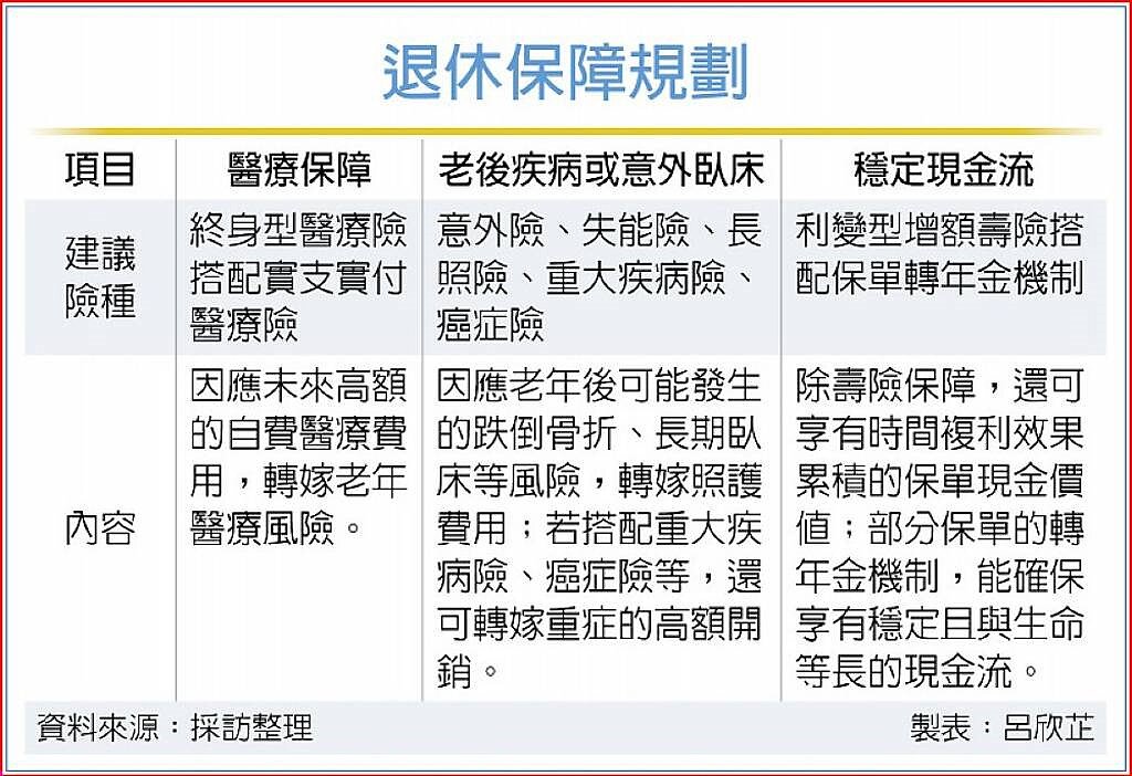 退休保障規劃