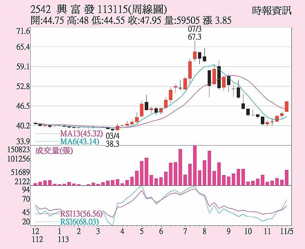 興富發周線圖