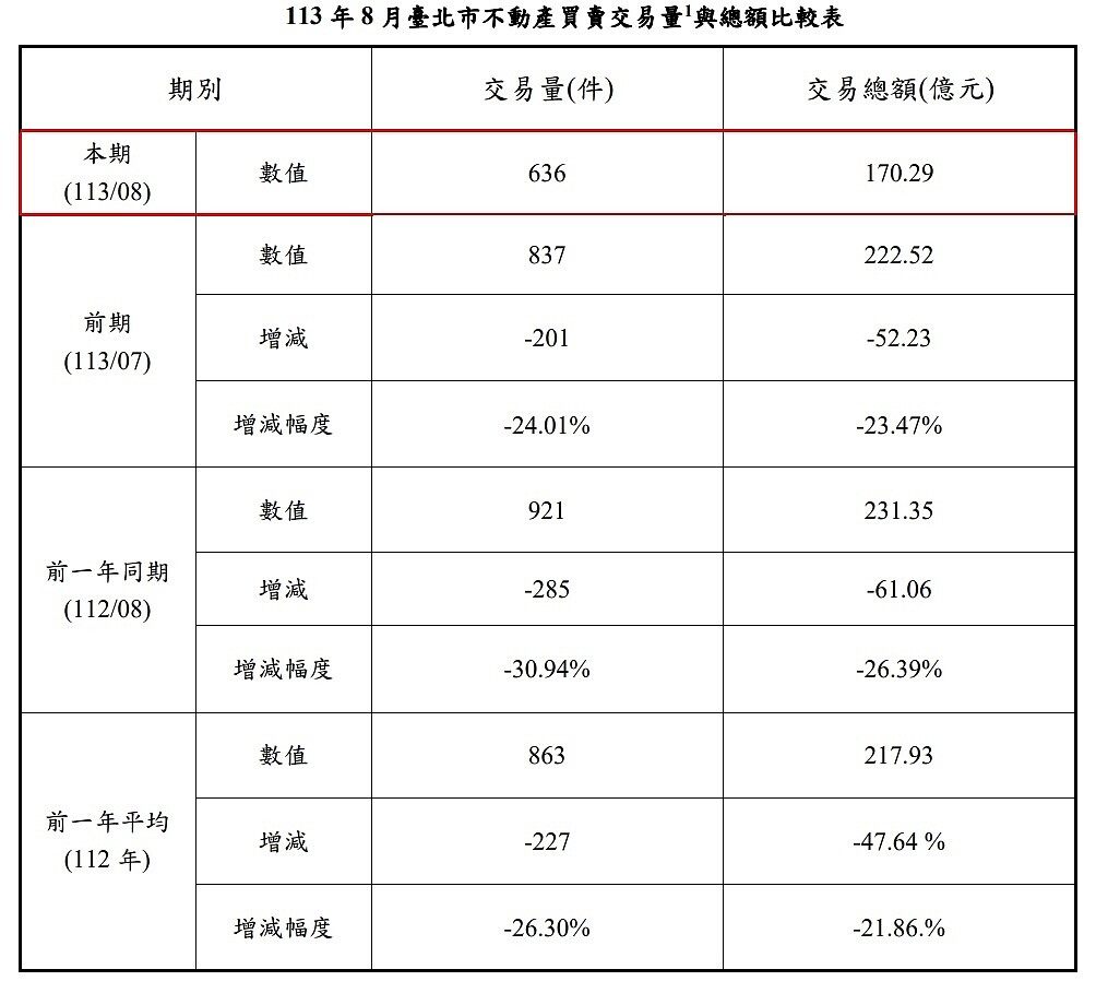 台北房價又更貴了!晚1個月買房「多掏15萬元」 小宅單價首破8字頭 2024年8月台北市不動產買賣交易量與總額比較表。圖表/台北市地政局提供