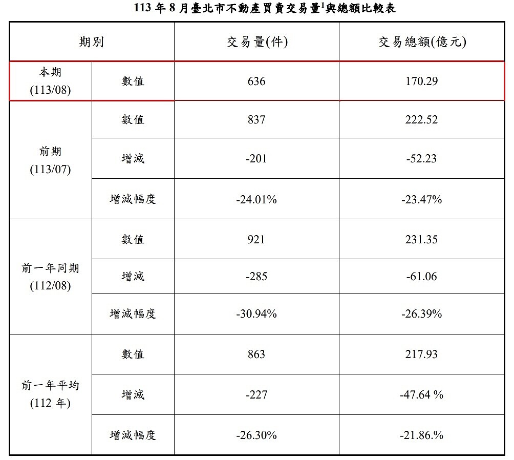 2024年8月台北市不動產買賣交易量與總額比較表。圖表／台北市地政局提供