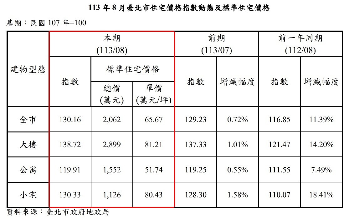 台北房價又更貴了!晚1個月買房「多掏15萬元」 小宅單價首破8字頭 2024年8月台北市住宅價格指數動態及標準住宅價格。圖表/台北市地政局提供
