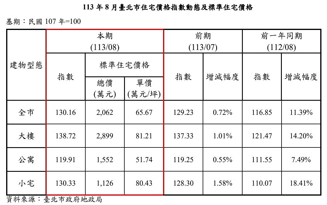 2024年8月台北市住宅價格指數動態及標準住宅價格。圖表／台北市地政局提供