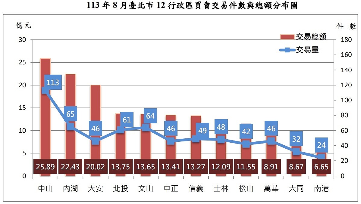 台北房價又更貴了!晚1個月買房「多掏15萬元」 小宅單價首破8字頭 2024年8月台北市12行政區買賣交易件數與總額分布圖。圖表/台北市地政局提供