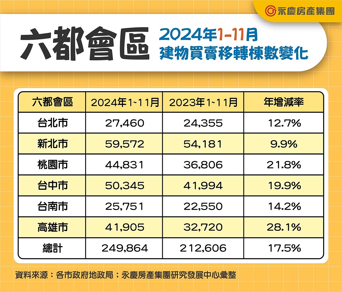 連三降後首回升!11月六都買賣移轉微增 專家曝全靠「2因素」 六都會區2024年1-11月建物買賣移轉棟數變化。圖/資料來源:各市政府地政局;永慶房產集團研展中心彙整
