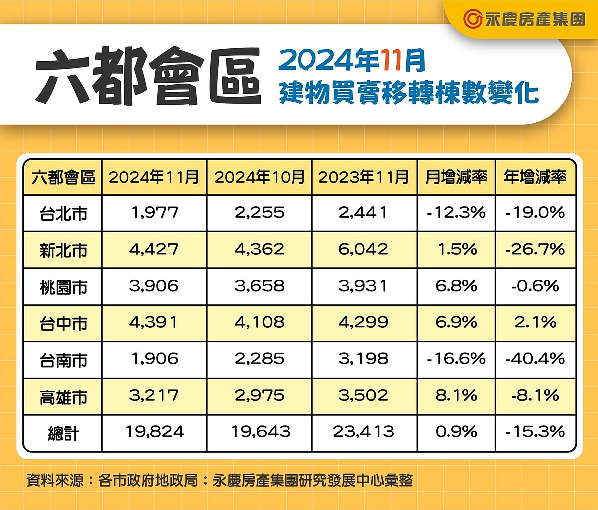 六都會區2024年11月建物買賣移轉棟數變化。圖／資料來源：各市政府地政局；永慶房產集團研展中心彙整