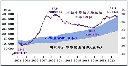 全體銀行不動產貸款佔總放款比率