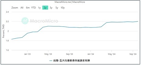 台灣五大行庫新承做房貸利率