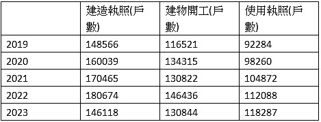 近10年住宅類(H-2類)核發戶數
