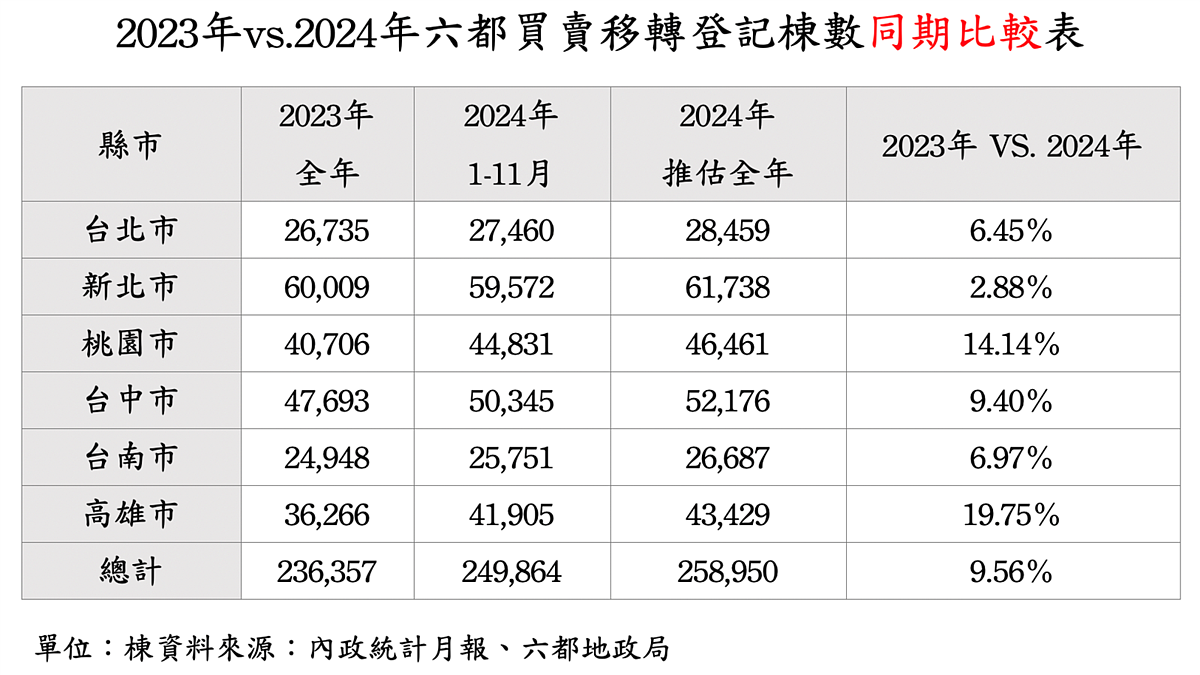 2025房市/比金龍風暴兇!房市大預測、黑天鵝是它 2023年vs.2024年六都買賣移轉登記棟數同期比較表。圖/房仲全聯會提供