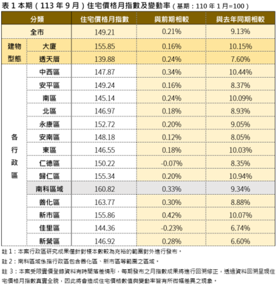 113年9月台南住宅價格月指數及變動率。圖／台南市地政局提供