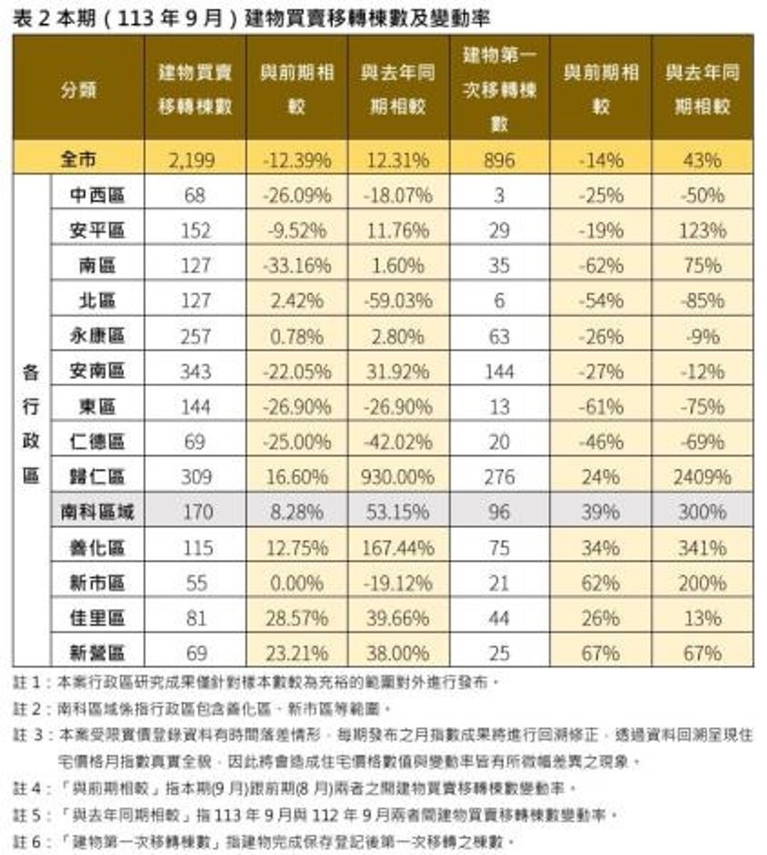 台南9月住宅價格指數價漲量跌 地政局:居高思危 113年9月台南建物買賣移轉棟數及變動率。圖/台南市地政局提供