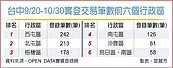 打房最大抗寒區　西屯交易冠台中