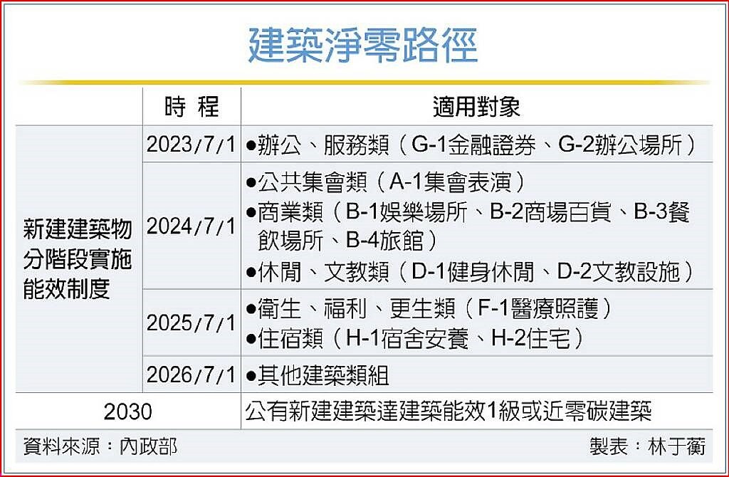 建築淨零路徑。中時電子報