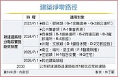 全台綠建築年碳排量　四個台北大