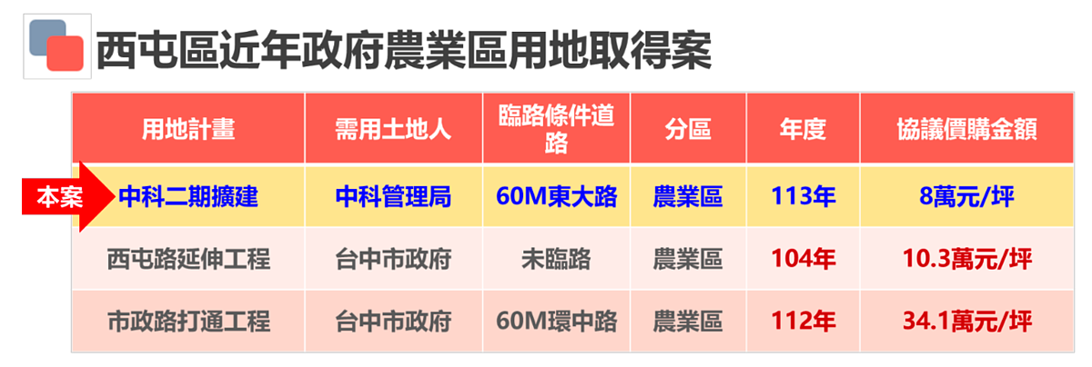 中科二期徵收估價與其他徵收價格差異。圖／正心不動產估價師聯合事務所