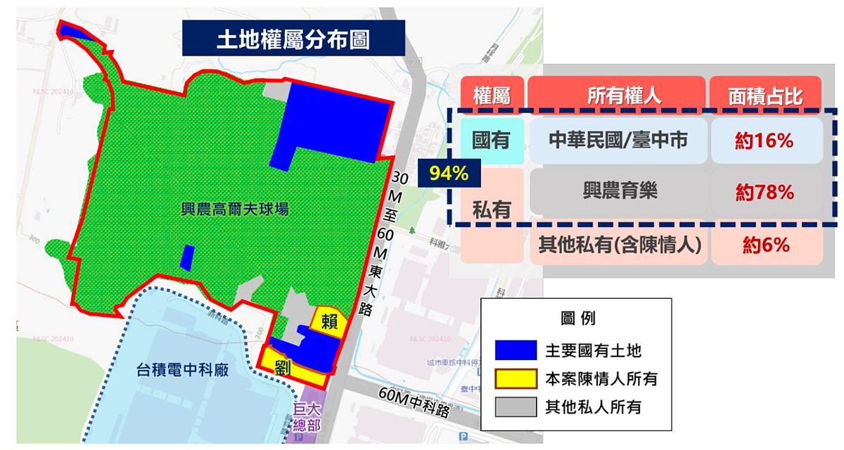 中科二期所有權人佔比。圖／正心不動產估價師聯合事務所提供