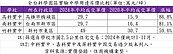 南二都園區實驗中學漲勢猛　「科技新貴搖籃」未開校、房價先飆逾八成