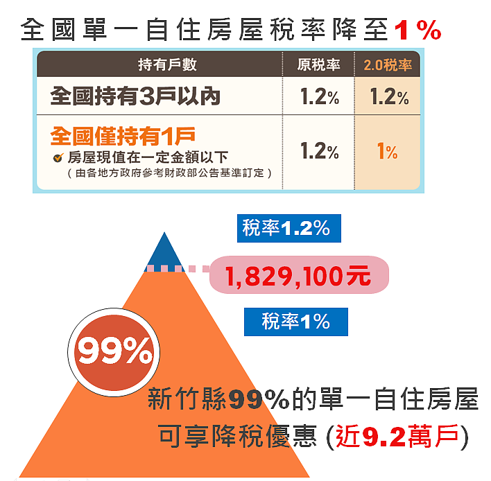 新竹縣房屋現值低於182萬9,100元,就有機會適用史上最優惠的房屋稅率1%。圖/新竹縣政府提供