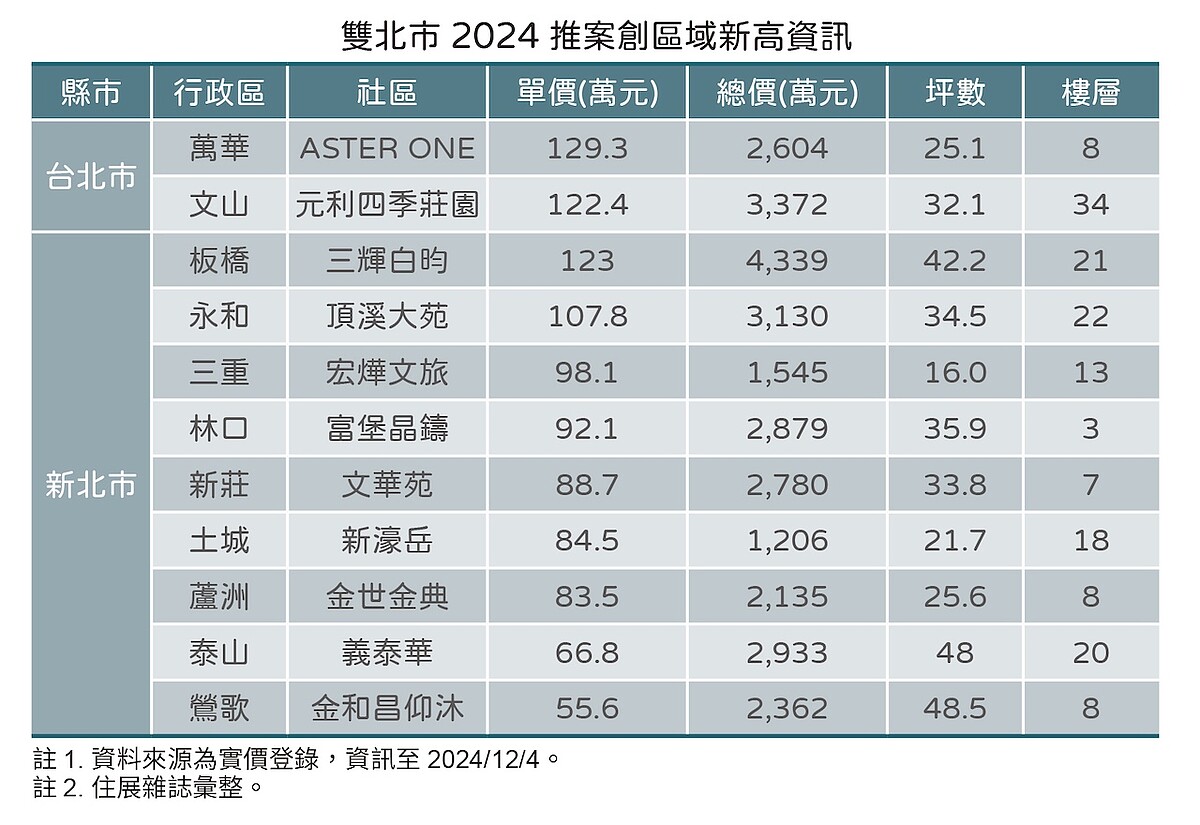有夠瘋!雙北11區「閃央行豪宅線」房價飆新高:三重16坪小宅、林口低樓層9字頭封王 雙北地區2024年創區域新高價新案統計。圖/住雜誌提供